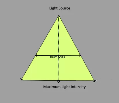 Light Angle System